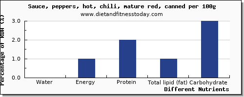 chart to show highest water in chili sauce per 100g